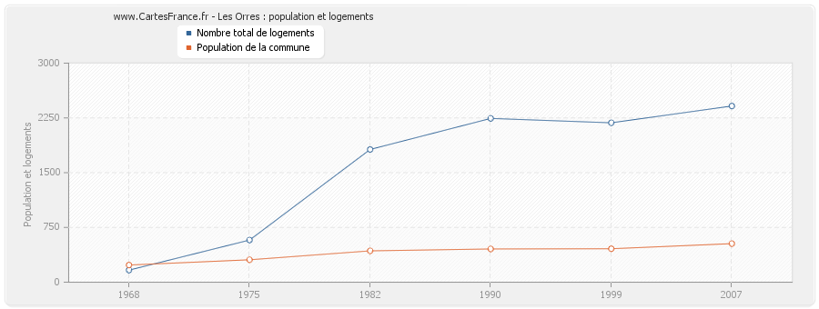 Les Orres : population et logements